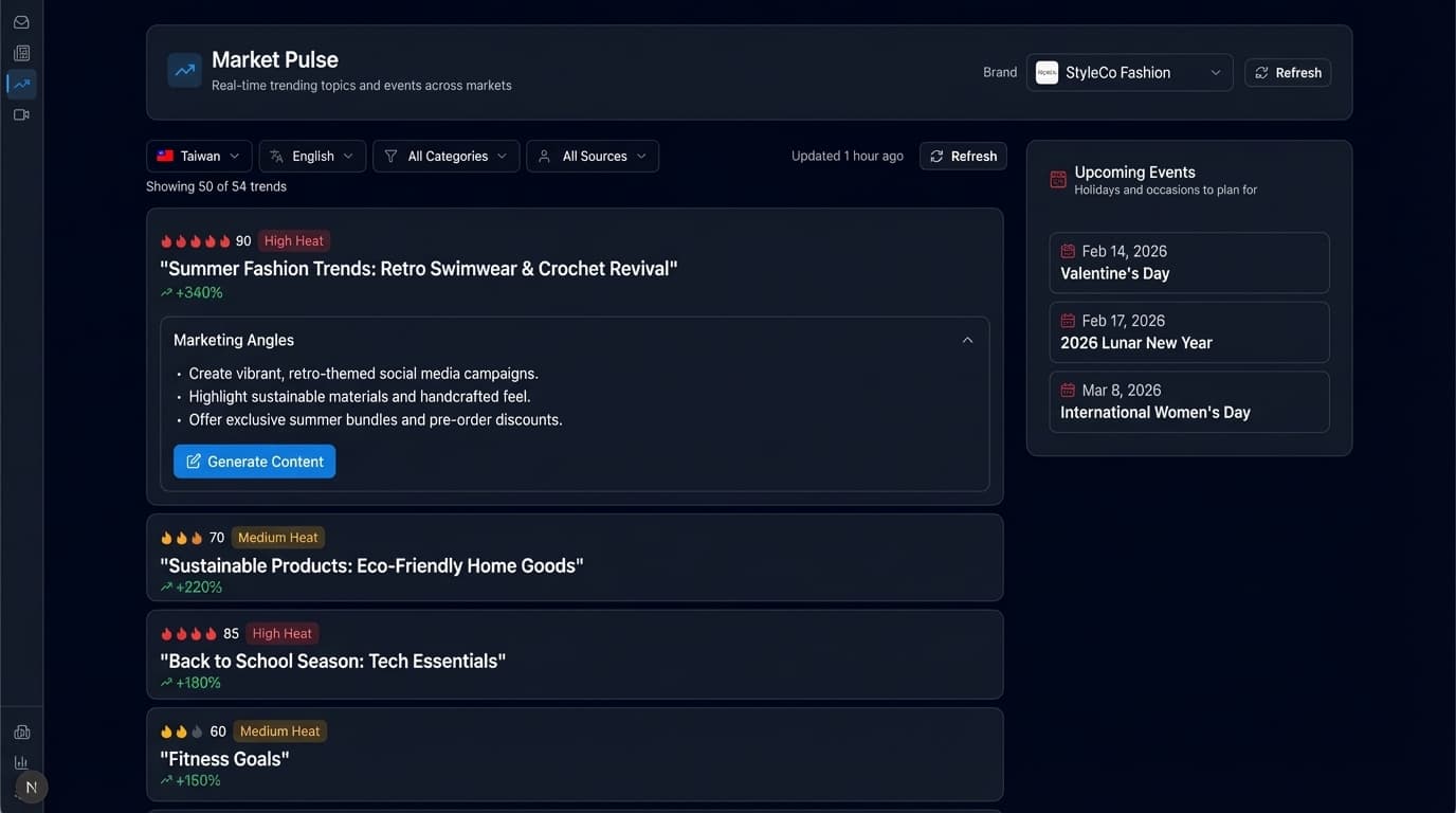 Market Pulse dashboard showing trending topics with heat scores and marketing angles